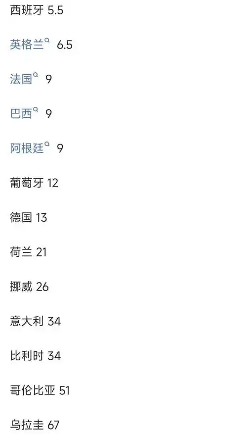 世界杯夺冠赔率新格局：法国强势领跑，西英紧追，亚洲队能否逆袭？